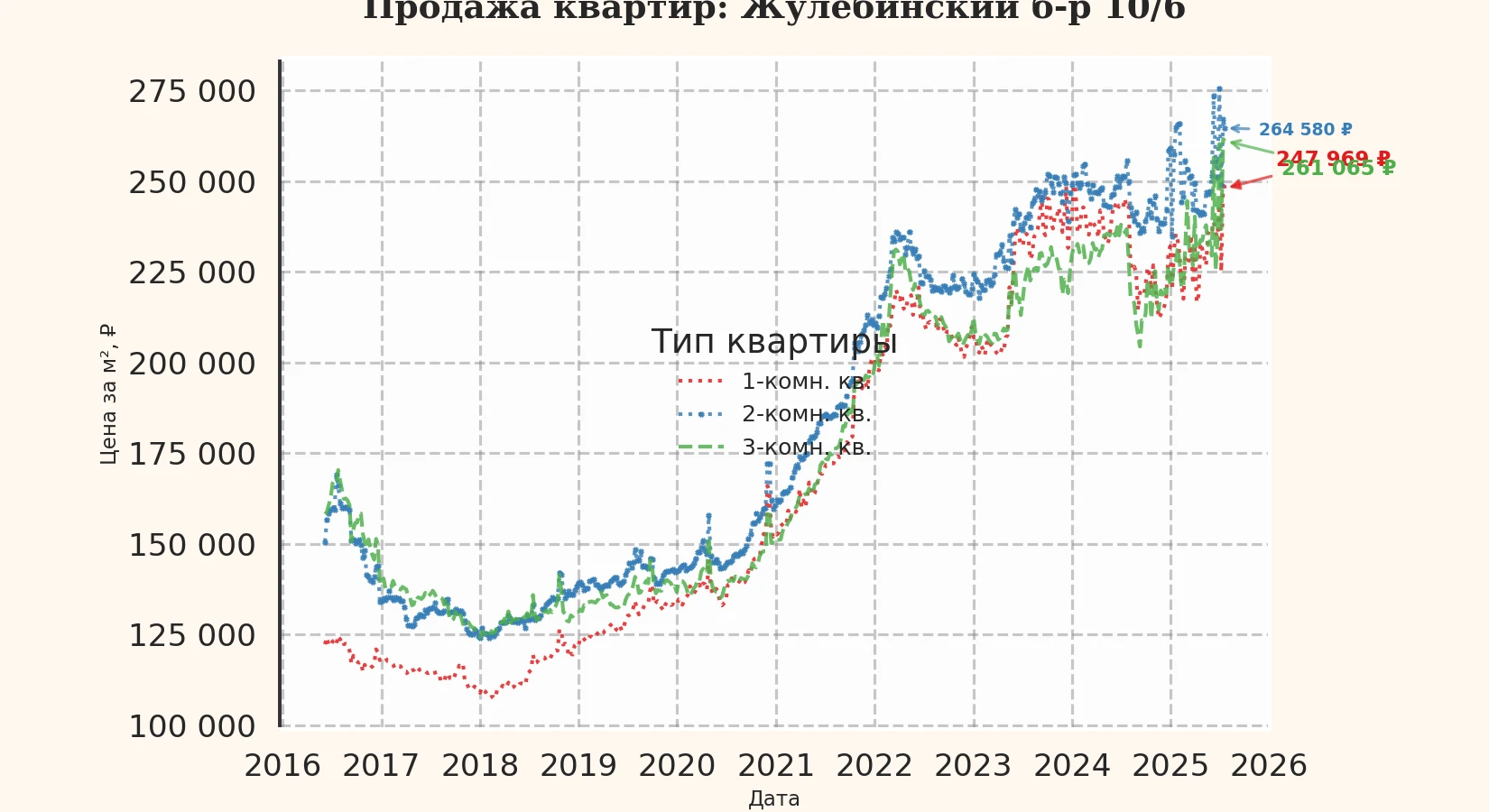 График изменения цены на квартиру Москва, Жулебинский б-р, 10/6 10/6