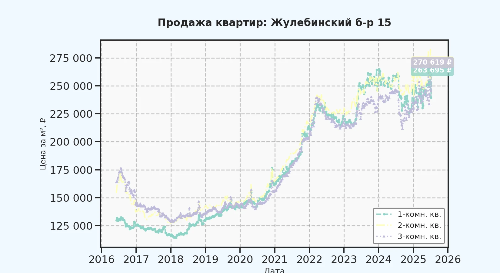 График изменения цены на квартиру Москва, Жулебинский б-р, 15 15