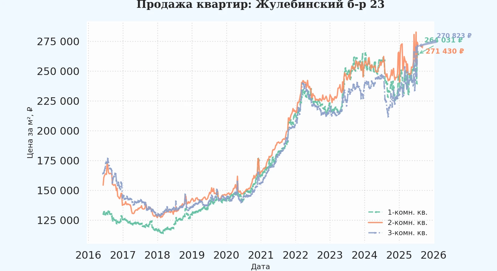 График изменения цены на квартиру Москва, Жулебинский б-р, 23 23