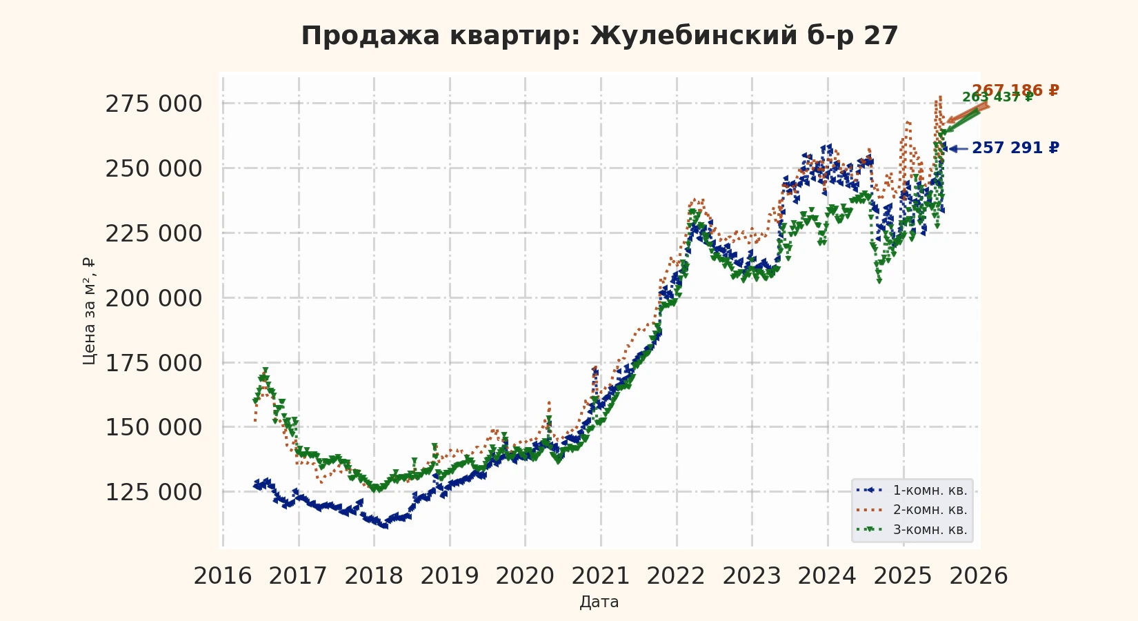 График изменения цены на квартиру Москва, Жулебинский б-р, 27 27