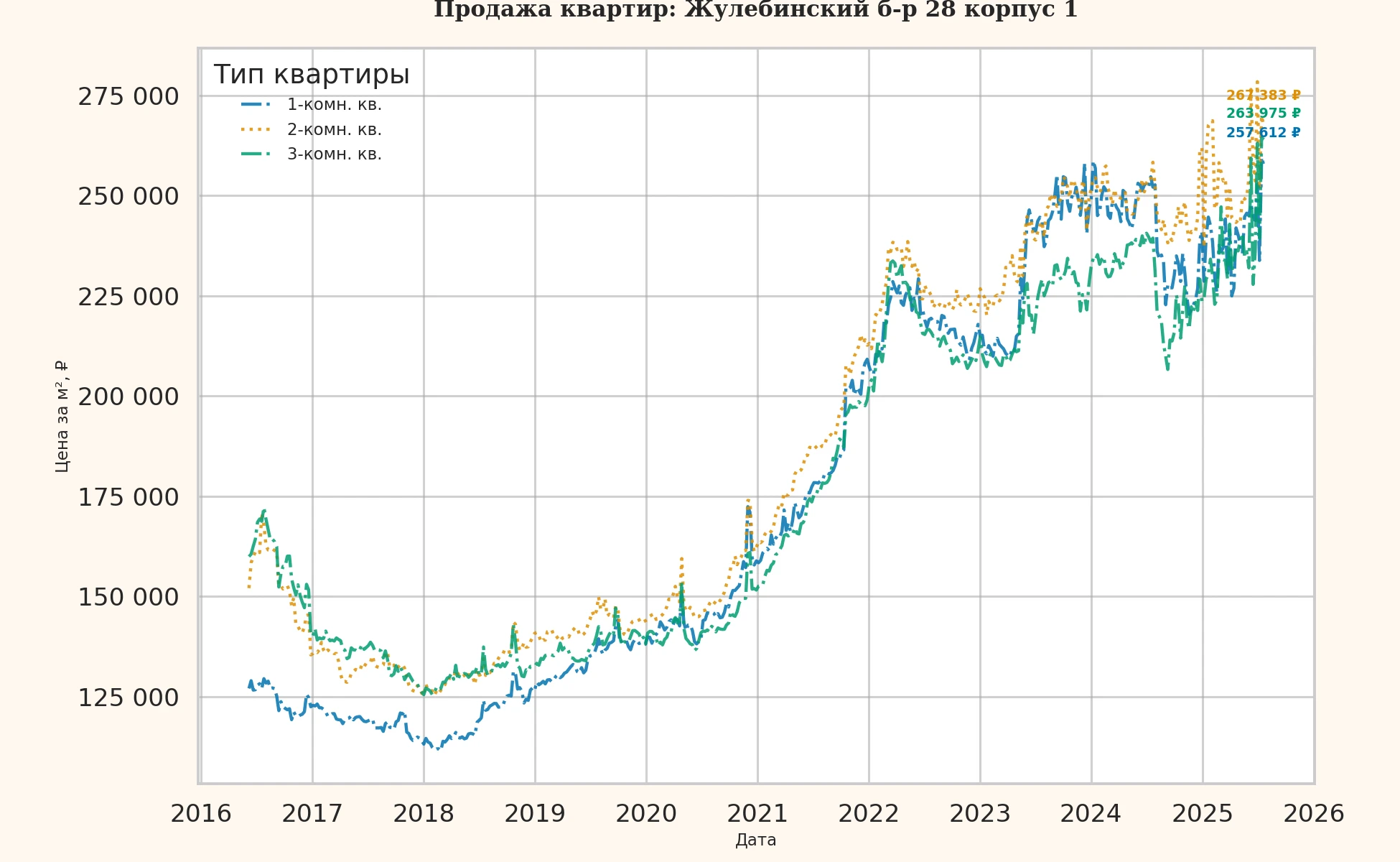 График изменения цены на квартиру Москва, Жулебинский б-р, 28 корпус 1 28 корпус 1