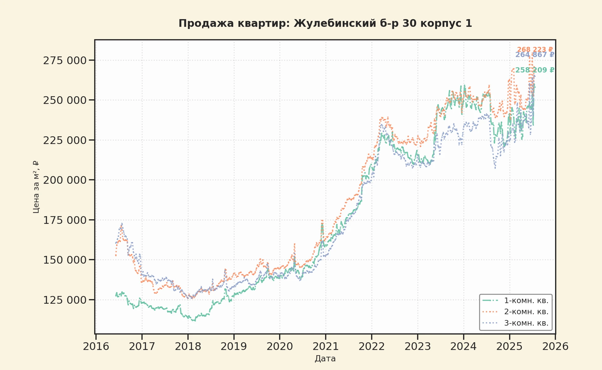 График изменения цены на квартиру Москва, Жулебинский б-р, 30 корпус 1 30 корпус 1