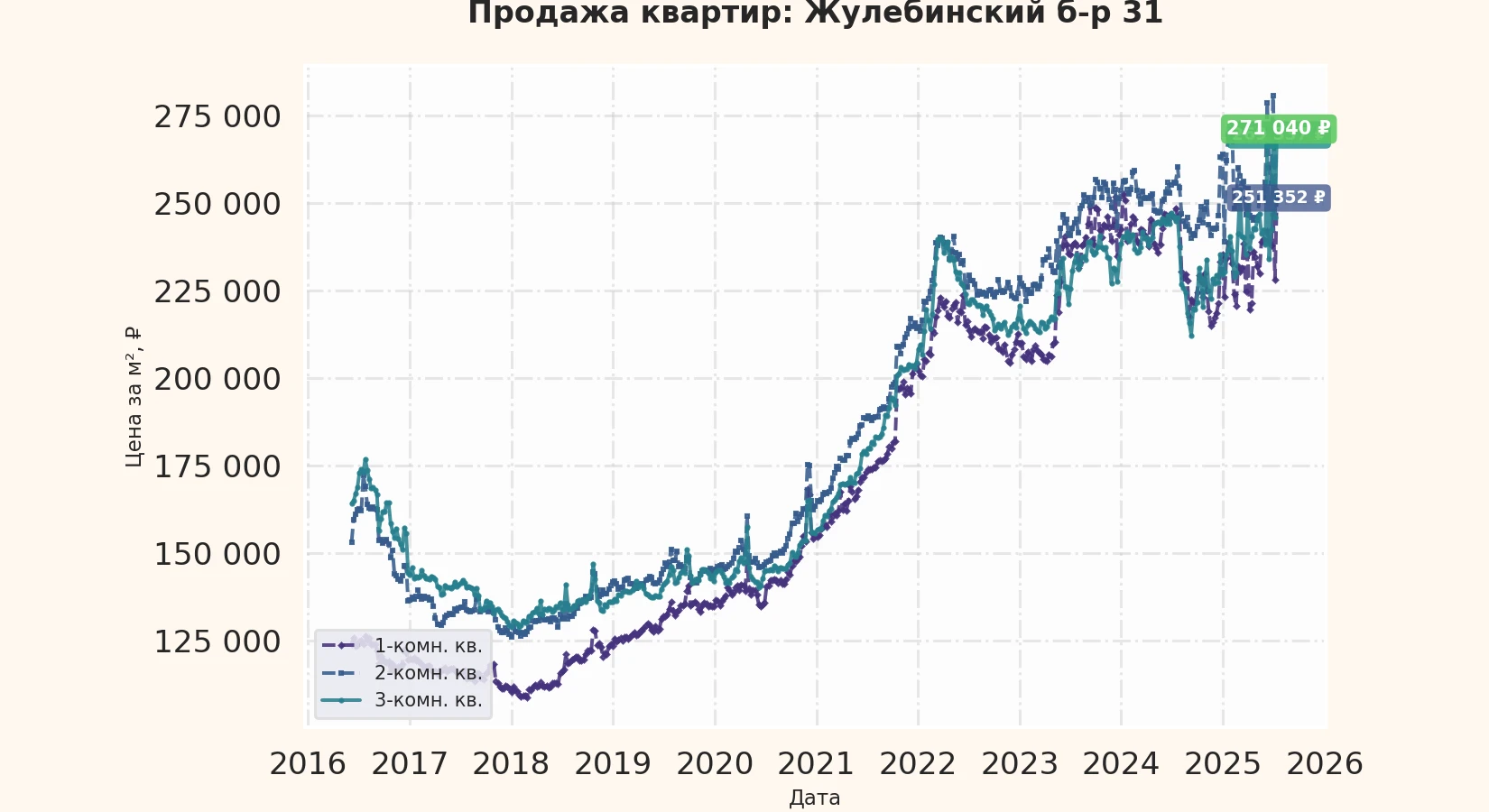 График изменения цены на квартиру Москва, Жулебинский б-р, 31 31