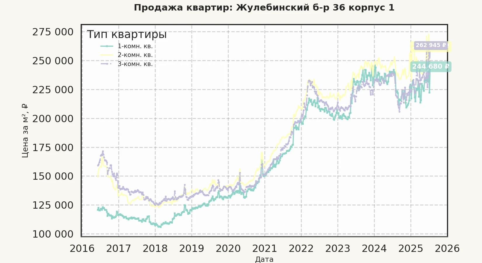 График изменения цены на квартиру Москва, Жулебинский б-р, 36 корпус 1 36 корпус 1