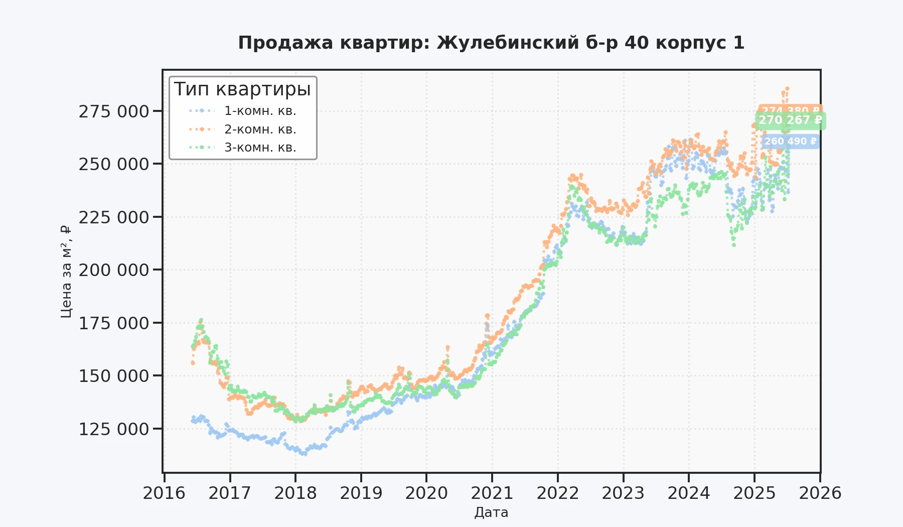 График изменения цены на квартиру Москва, Жулебинский б-р, 40 корпус 1 40 корпус 1