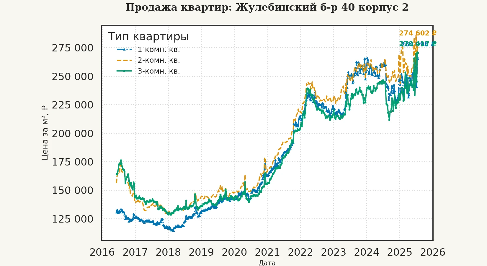 График изменения цены на квартиру Москва, Жулебинский б-р, 40 корпус 2 40 корпус 2