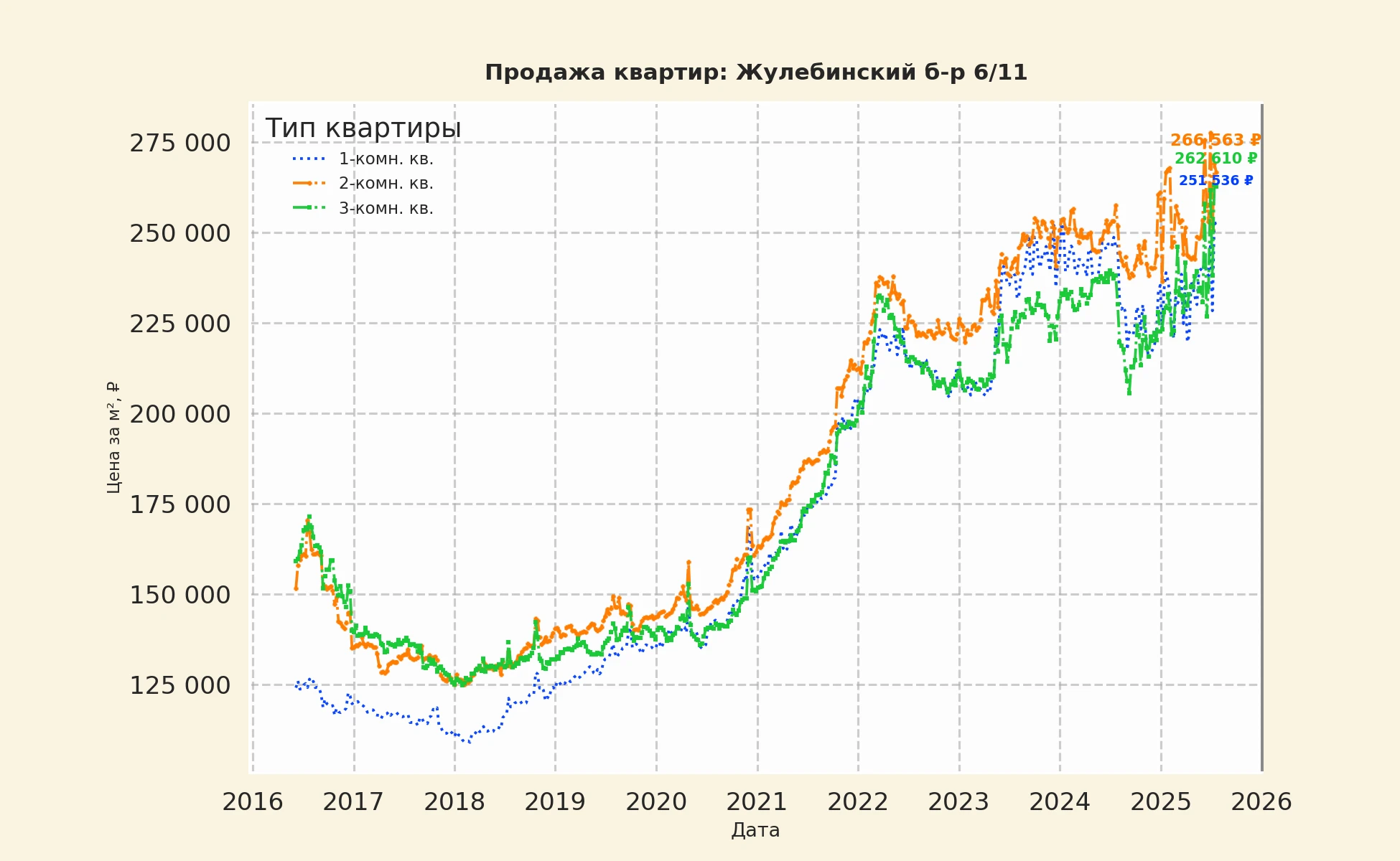 График изменения цены на квартиру Москва, Жулебинский б-р, 6/11 6/11