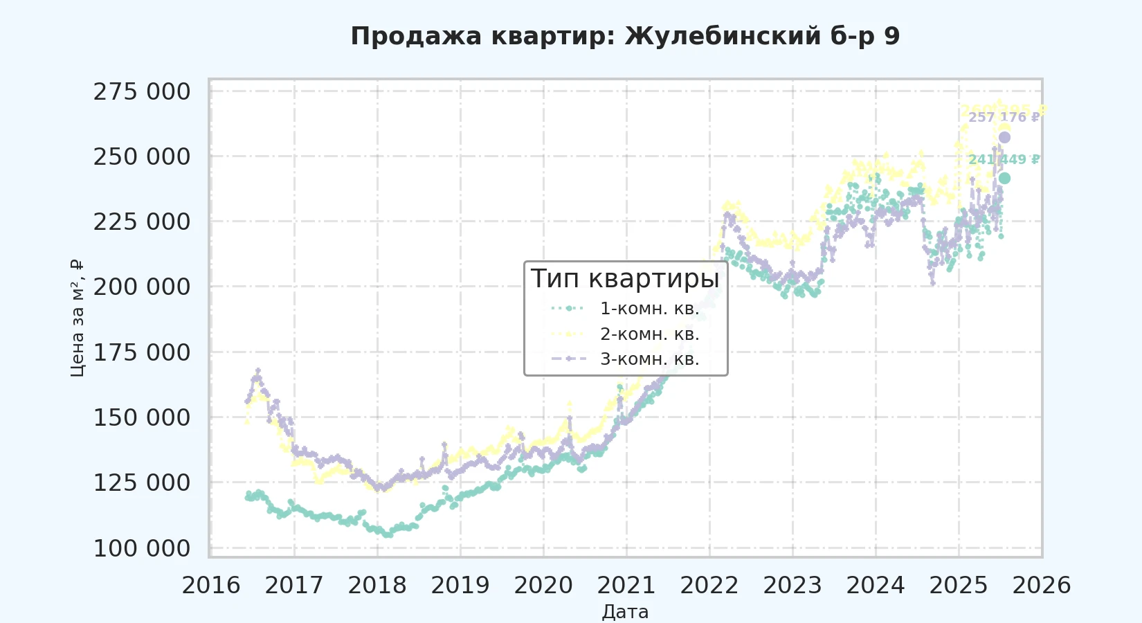График изменения цены на квартиру Москва, Жулебинский б-р, 9 9